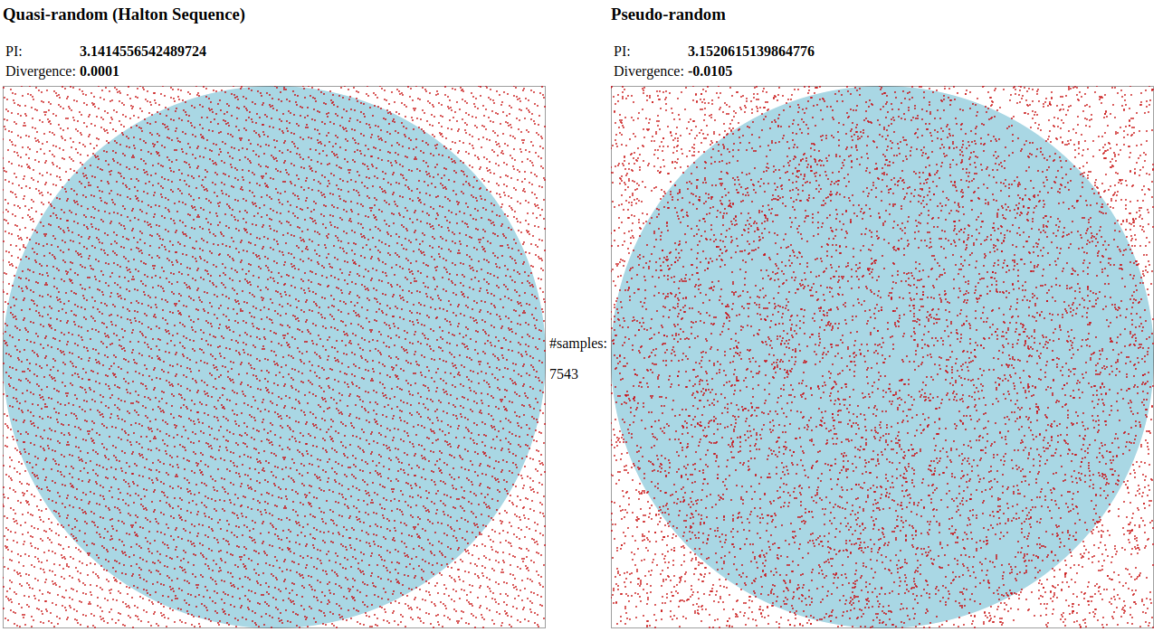 Monte Carlo Method: Quasi vs. Pseudo-random