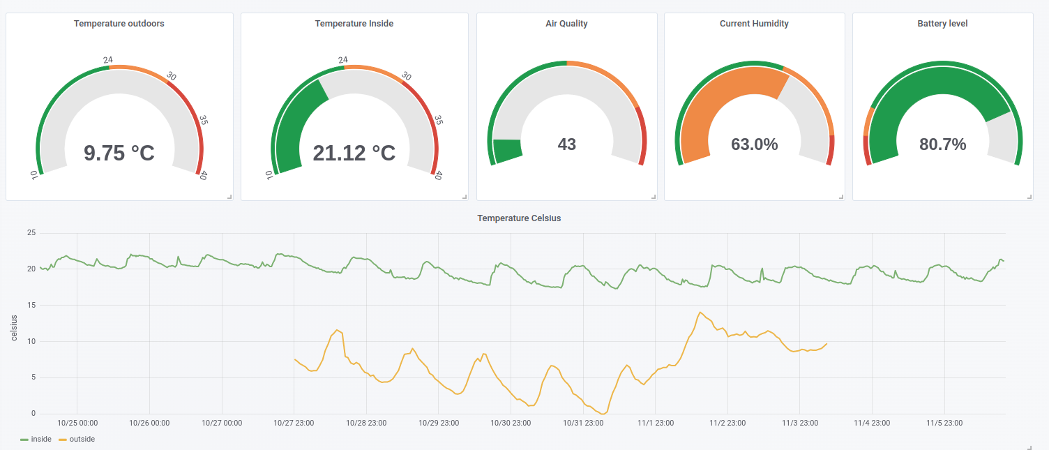 grafana charts